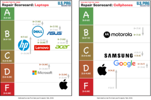Scorecard that ranks laptop and phone brands for repairability.