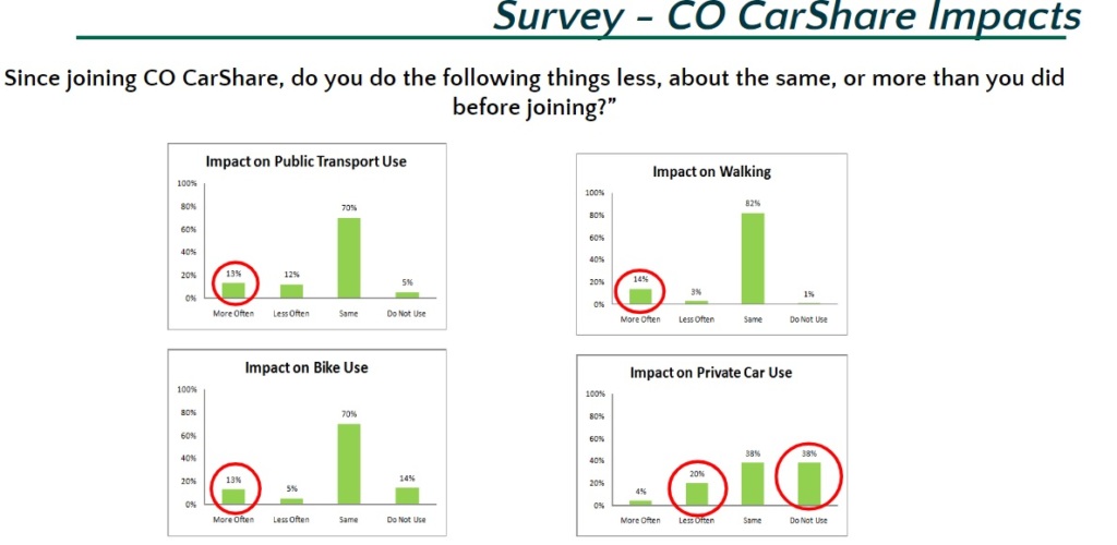Colorado CarShare survey data 8.26.22