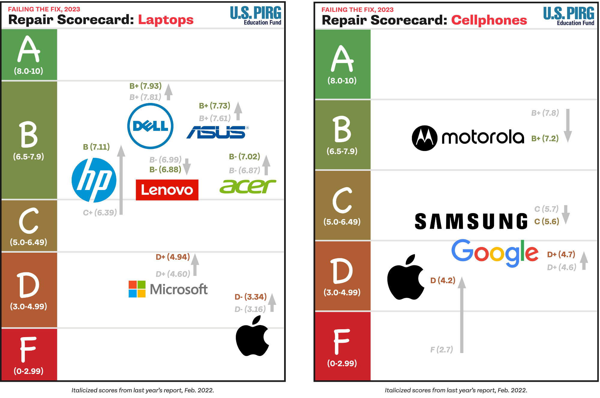 Scorecard that ranks laptop and phone brands for repairability.