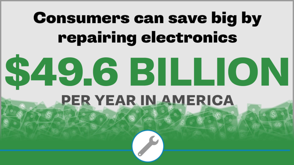 Consumers can save big by repairing electronics: 49.6 billion dollars per year in America