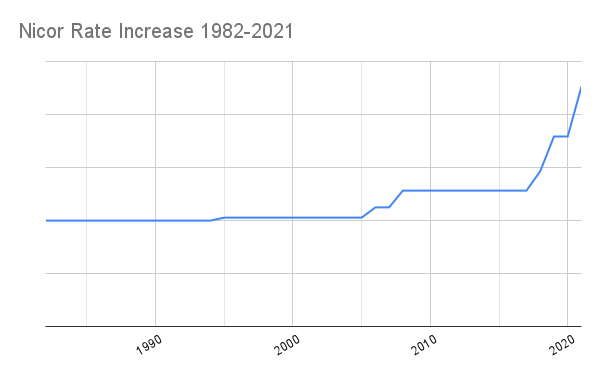 A graph showing Nicor's rate increases from 1982 to 2021