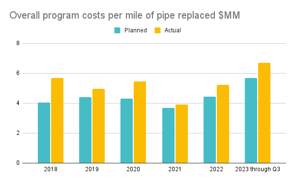 A chart showing the program has been over budget every year since 2018 through Q3 2023