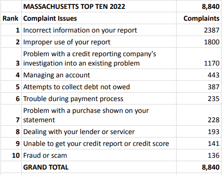 MA top 10 consumer complaints to cfpb. 2022