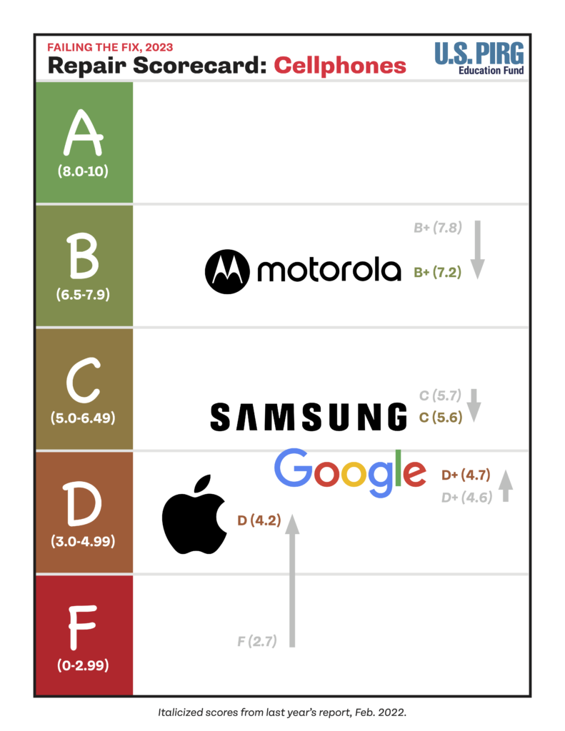 Scorecard that ranks brands on the repairability of cellphones.