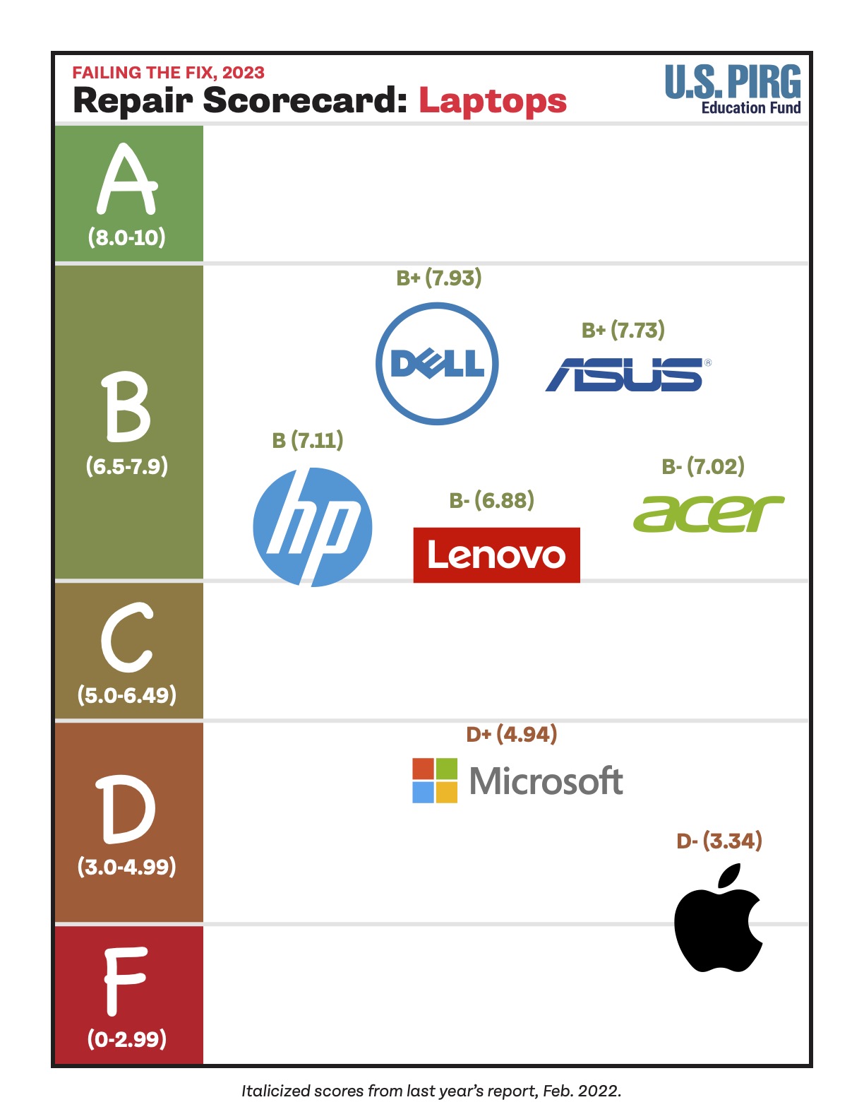 Scorecard that ranks brands on the repairability of laptops.